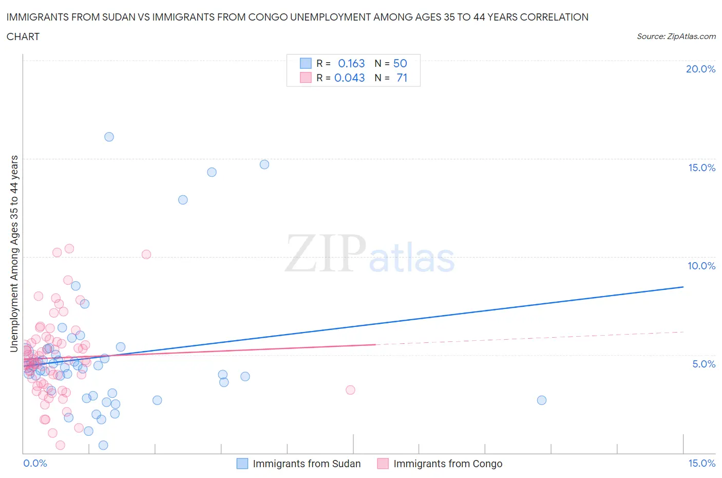 Immigrants from Sudan vs Immigrants from Congo Unemployment Among Ages 35 to 44 years