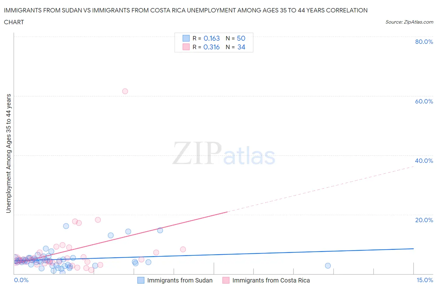 Immigrants from Sudan vs Immigrants from Costa Rica Unemployment Among Ages 35 to 44 years