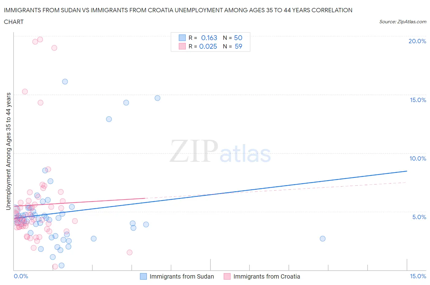 Immigrants from Sudan vs Immigrants from Croatia Unemployment Among Ages 35 to 44 years