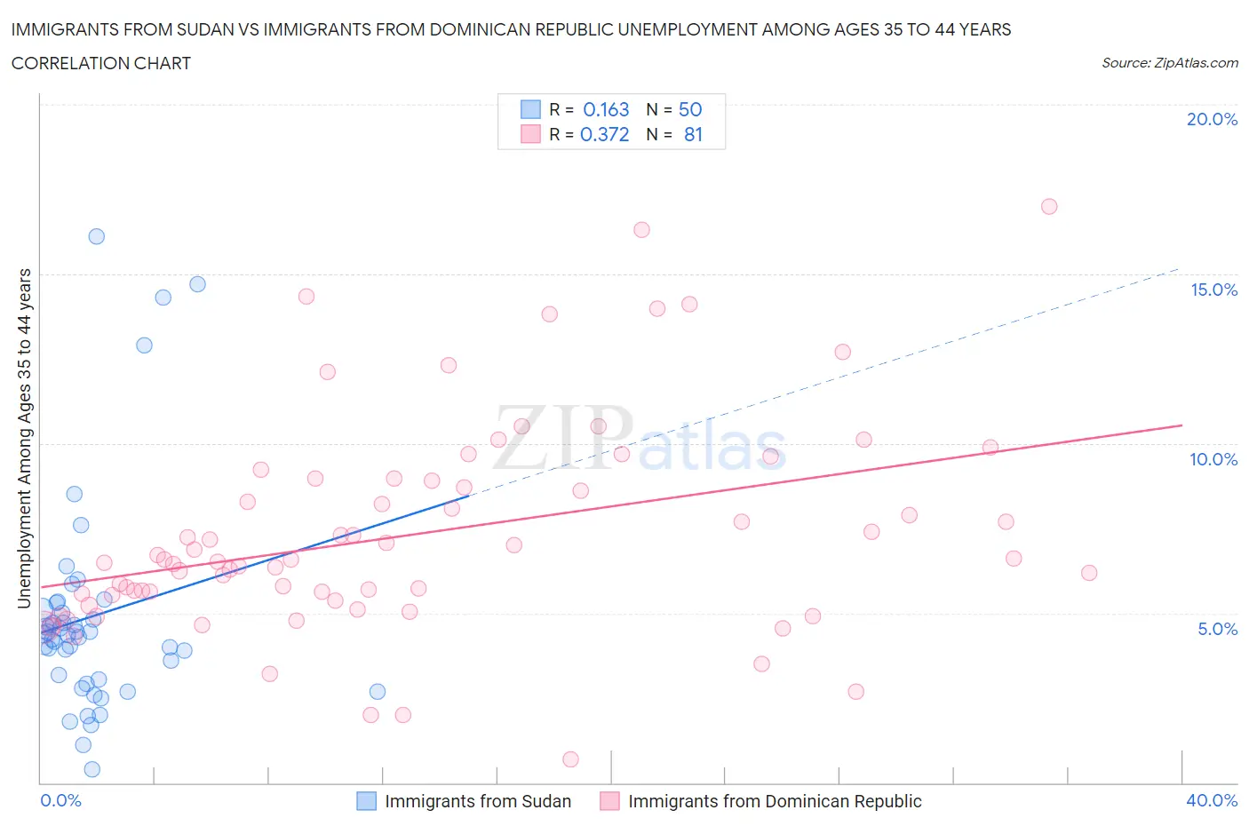 Immigrants from Sudan vs Immigrants from Dominican Republic Unemployment Among Ages 35 to 44 years