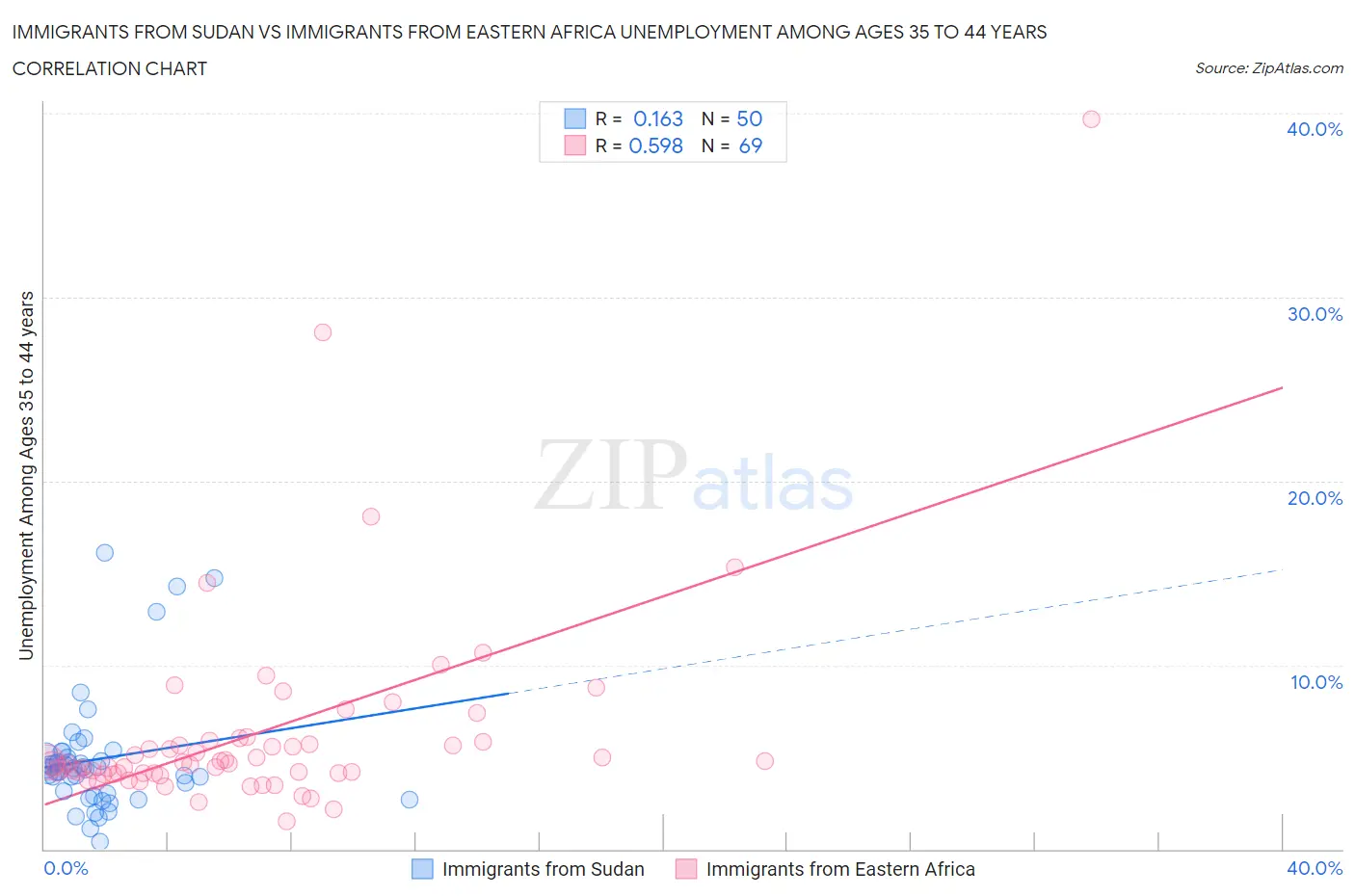 Immigrants from Sudan vs Immigrants from Eastern Africa Unemployment Among Ages 35 to 44 years