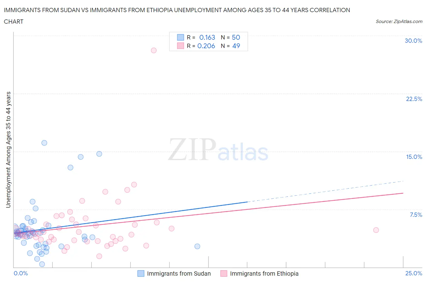 Immigrants from Sudan vs Immigrants from Ethiopia Unemployment Among Ages 35 to 44 years