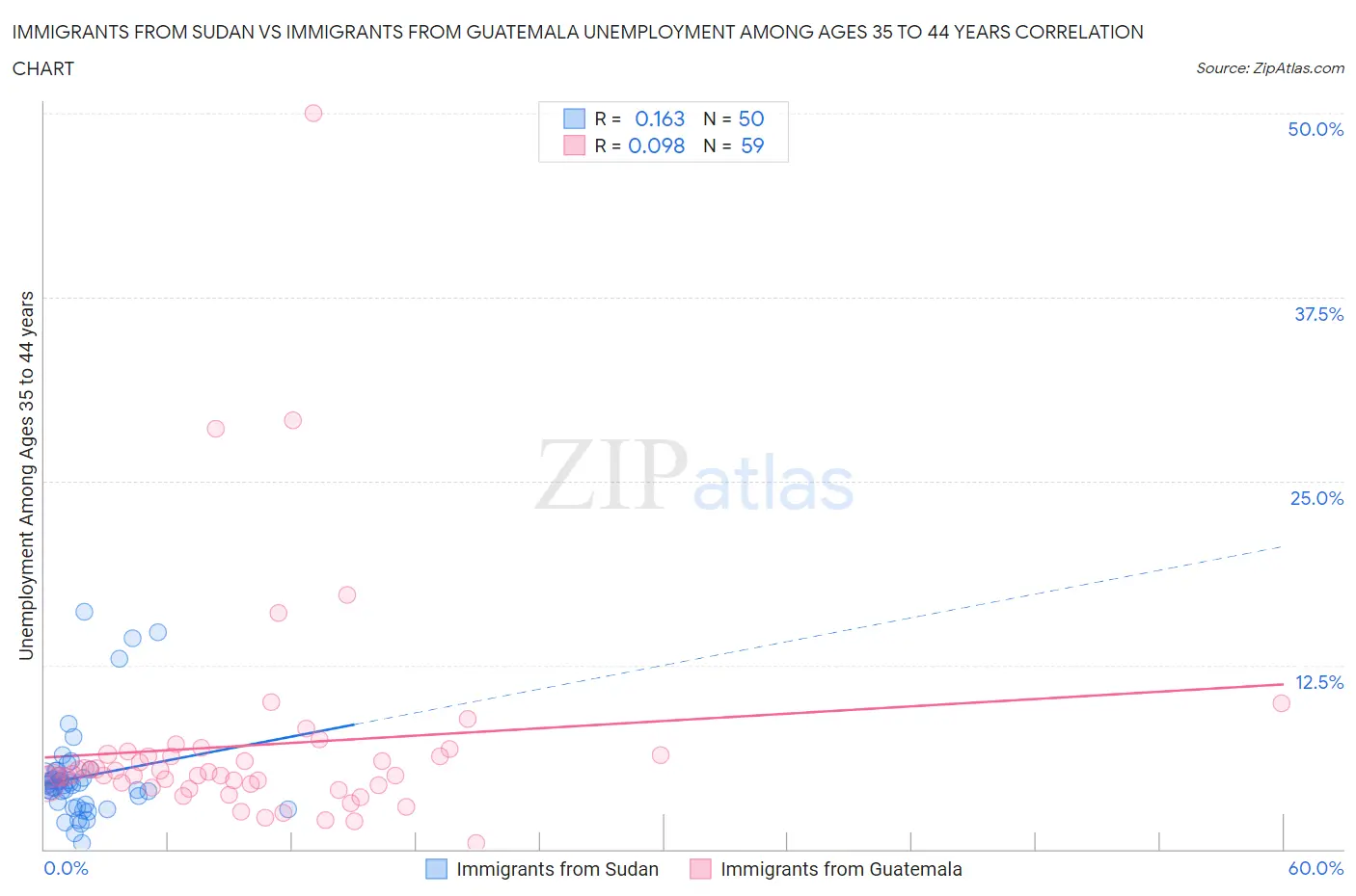 Immigrants from Sudan vs Immigrants from Guatemala Unemployment Among Ages 35 to 44 years