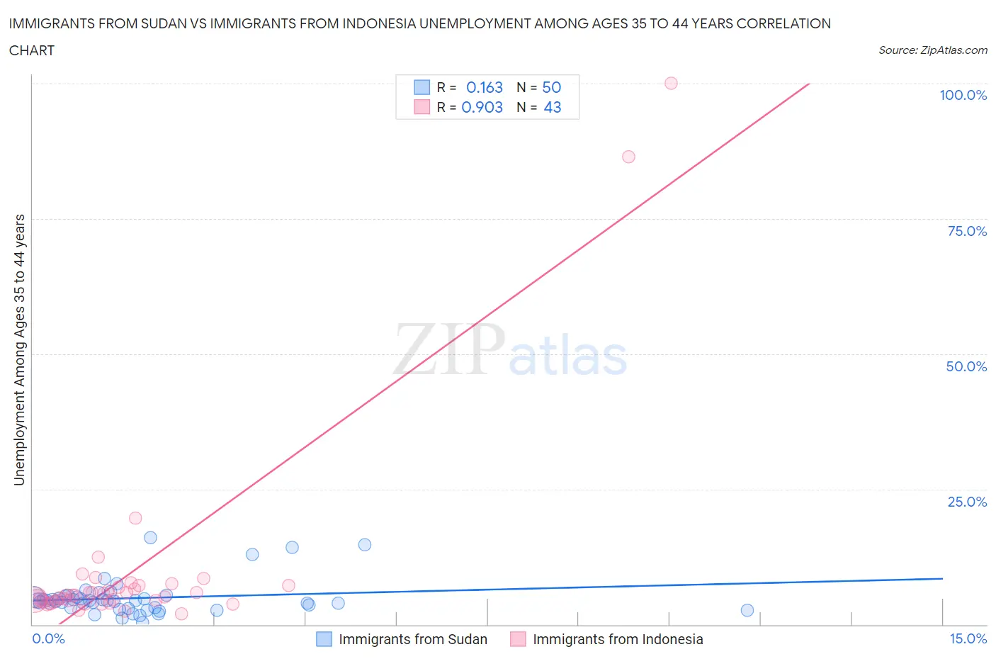 Immigrants from Sudan vs Immigrants from Indonesia Unemployment Among Ages 35 to 44 years