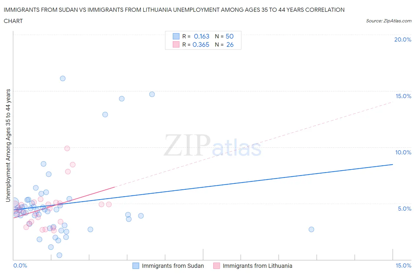 Immigrants from Sudan vs Immigrants from Lithuania Unemployment Among Ages 35 to 44 years