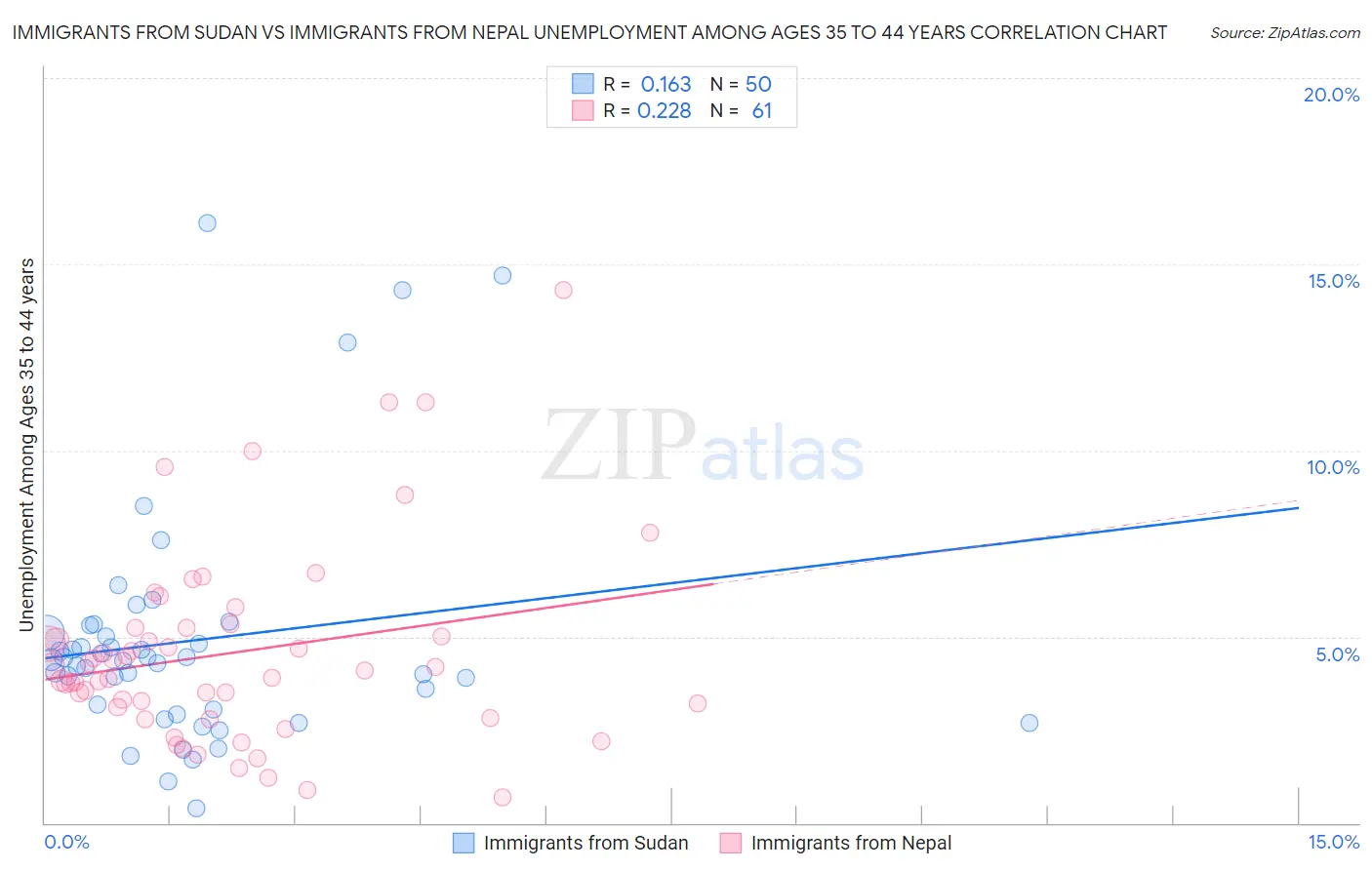 Immigrants from Sudan vs Immigrants from Nepal Unemployment Among Ages 35 to 44 years