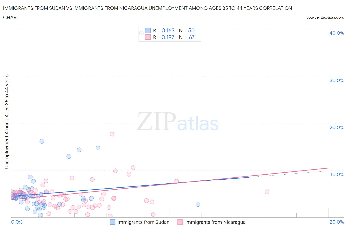 Immigrants from Sudan vs Immigrants from Nicaragua Unemployment Among Ages 35 to 44 years