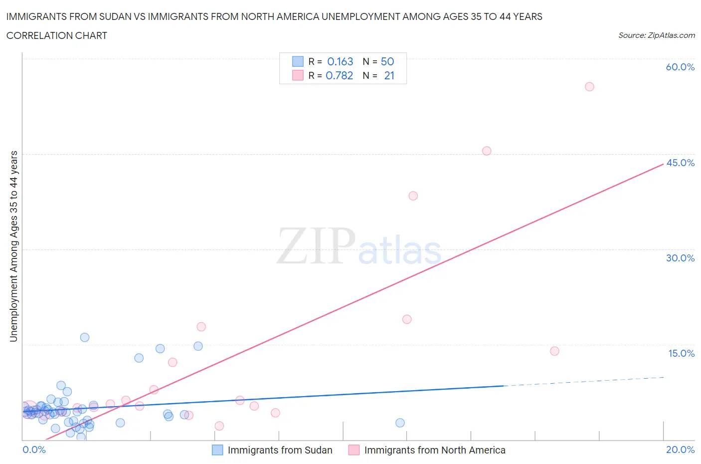 Immigrants from Sudan vs Immigrants from North America Unemployment Among Ages 35 to 44 years