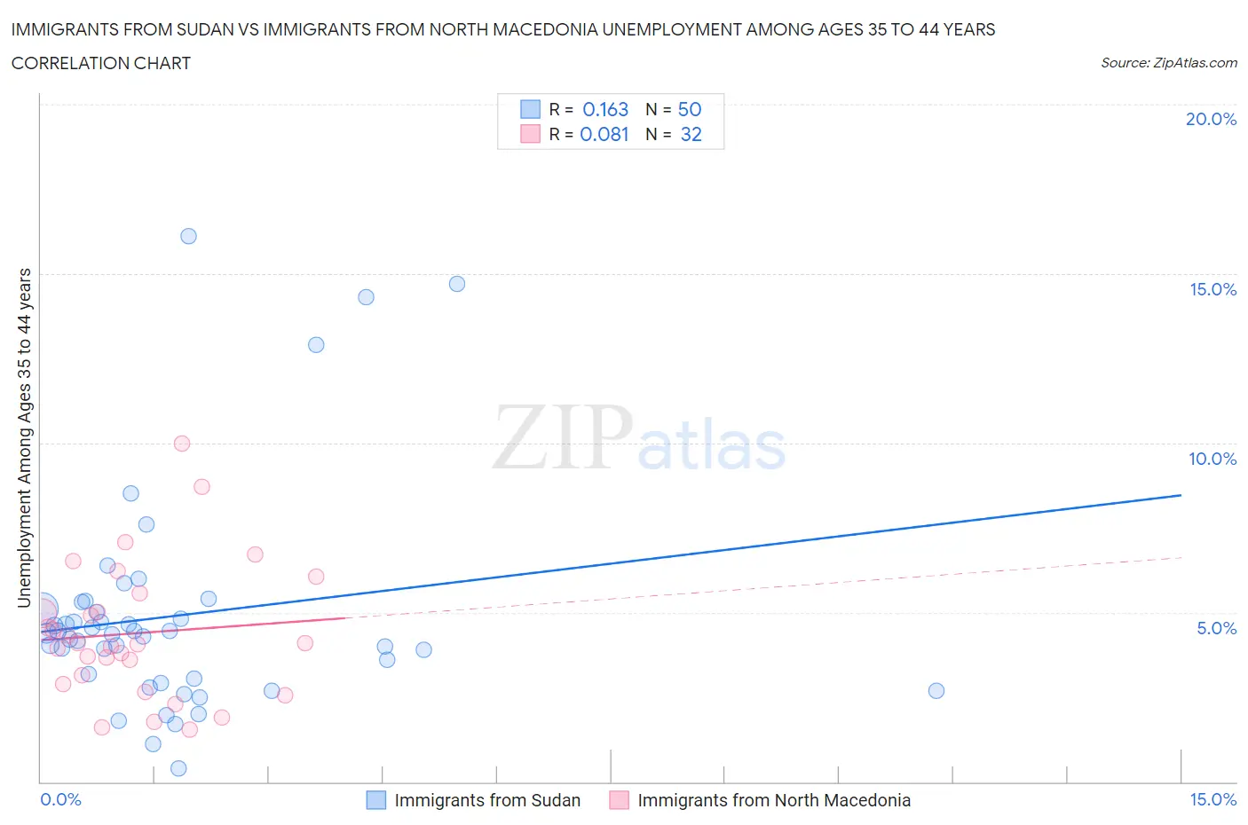 Immigrants from Sudan vs Immigrants from North Macedonia Unemployment Among Ages 35 to 44 years