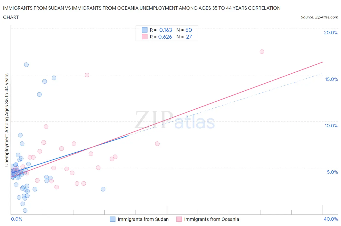 Immigrants from Sudan vs Immigrants from Oceania Unemployment Among Ages 35 to 44 years