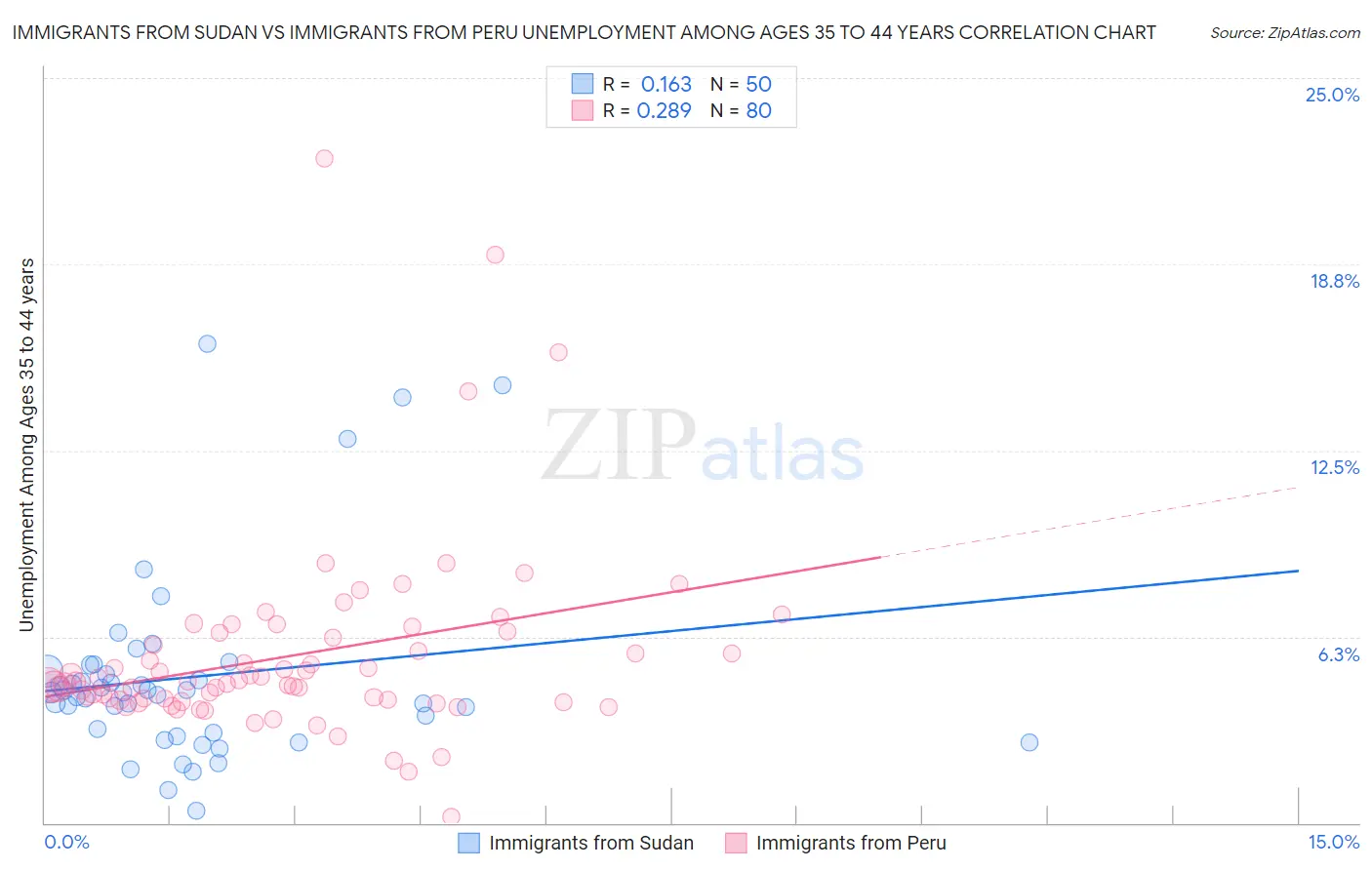 Immigrants from Sudan vs Immigrants from Peru Unemployment Among Ages 35 to 44 years