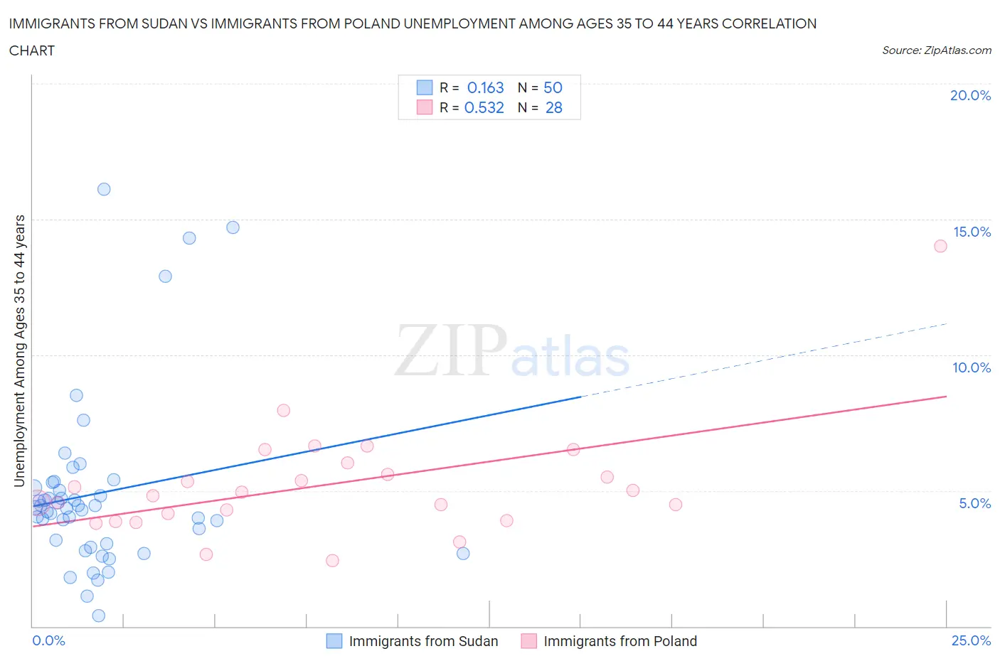 Immigrants from Sudan vs Immigrants from Poland Unemployment Among Ages 35 to 44 years