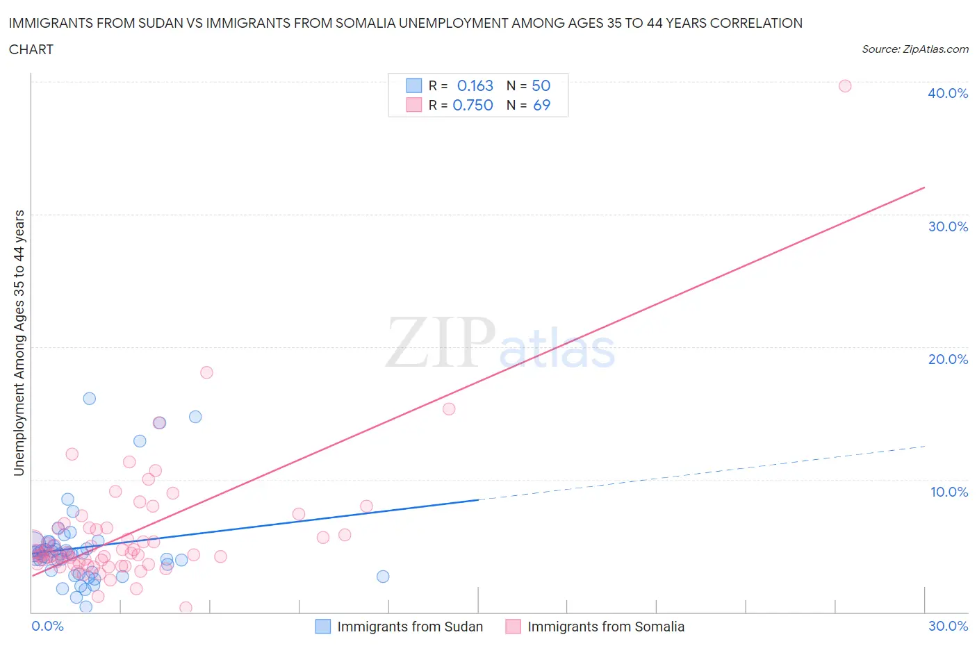 Immigrants from Sudan vs Immigrants from Somalia Unemployment Among Ages 35 to 44 years