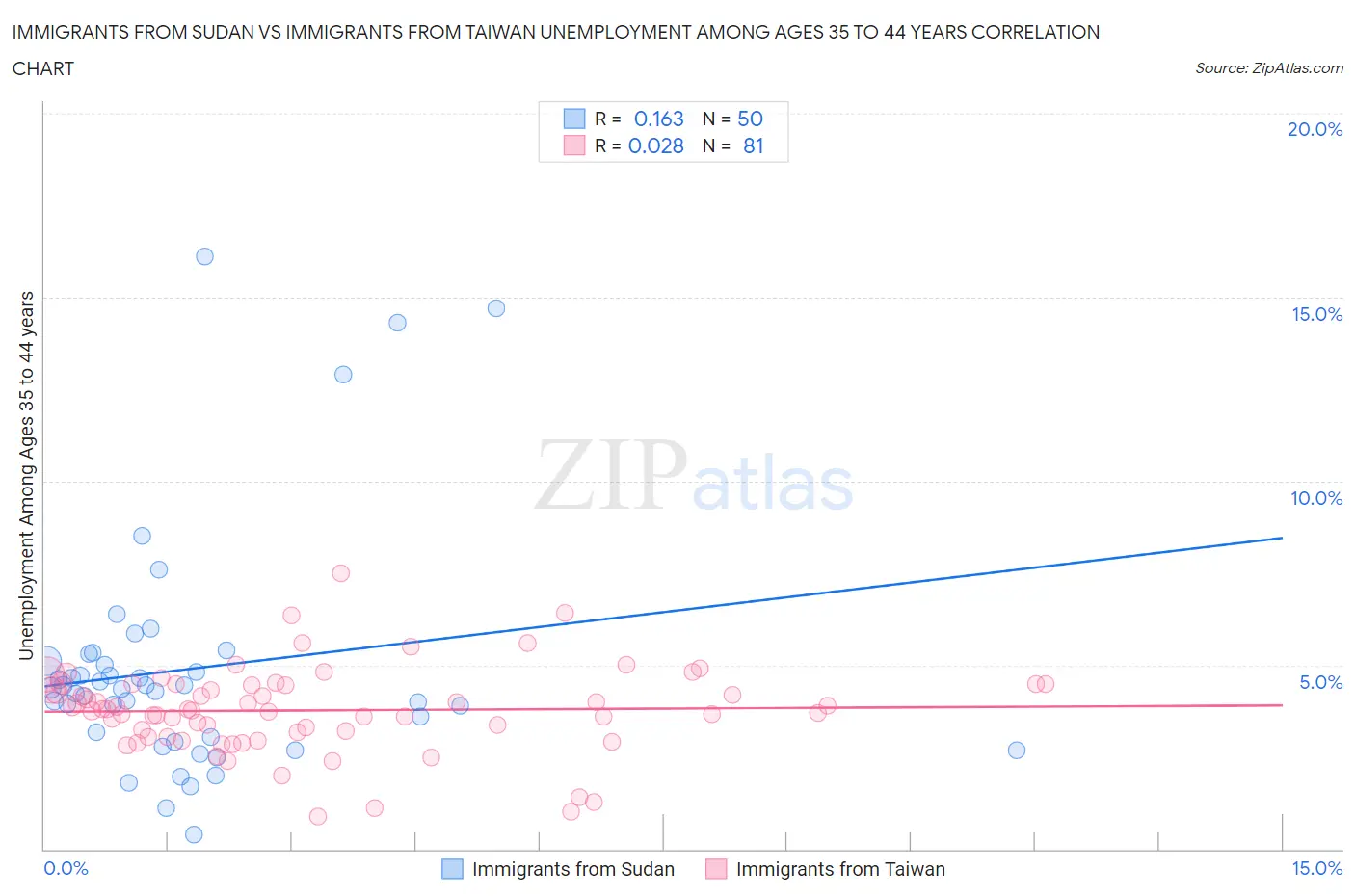 Immigrants from Sudan vs Immigrants from Taiwan Unemployment Among Ages 35 to 44 years