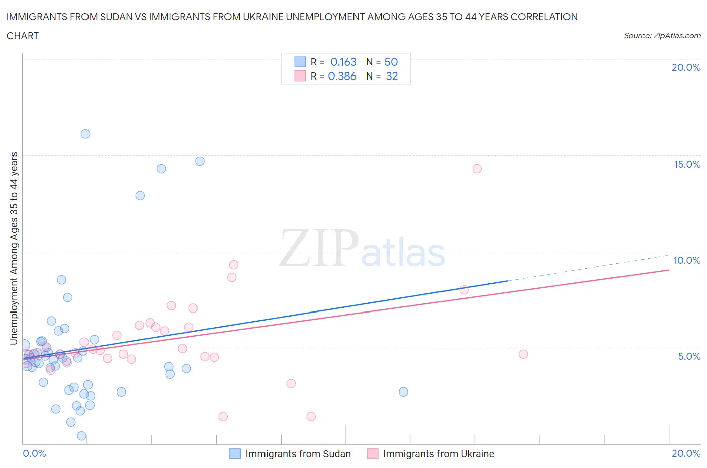 Immigrants from Sudan vs Immigrants from Ukraine Unemployment Among Ages 35 to 44 years