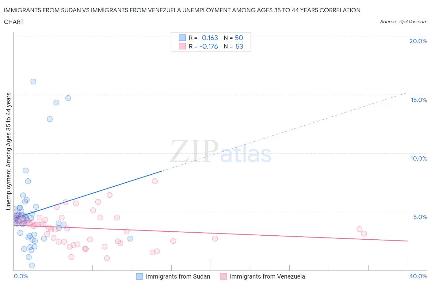 Immigrants from Sudan vs Immigrants from Venezuela Unemployment Among Ages 35 to 44 years