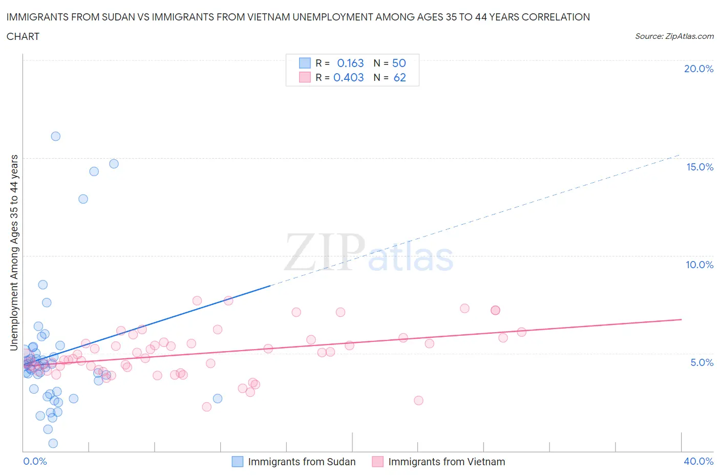 Immigrants from Sudan vs Immigrants from Vietnam Unemployment Among Ages 35 to 44 years