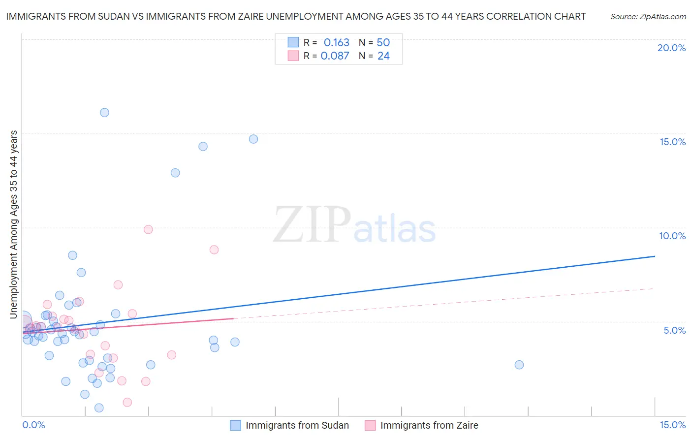 Immigrants from Sudan vs Immigrants from Zaire Unemployment Among Ages 35 to 44 years