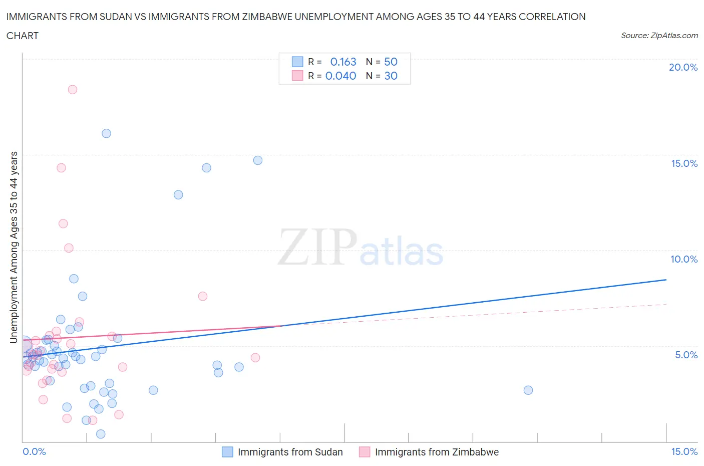 Immigrants from Sudan vs Immigrants from Zimbabwe Unemployment Among Ages 35 to 44 years