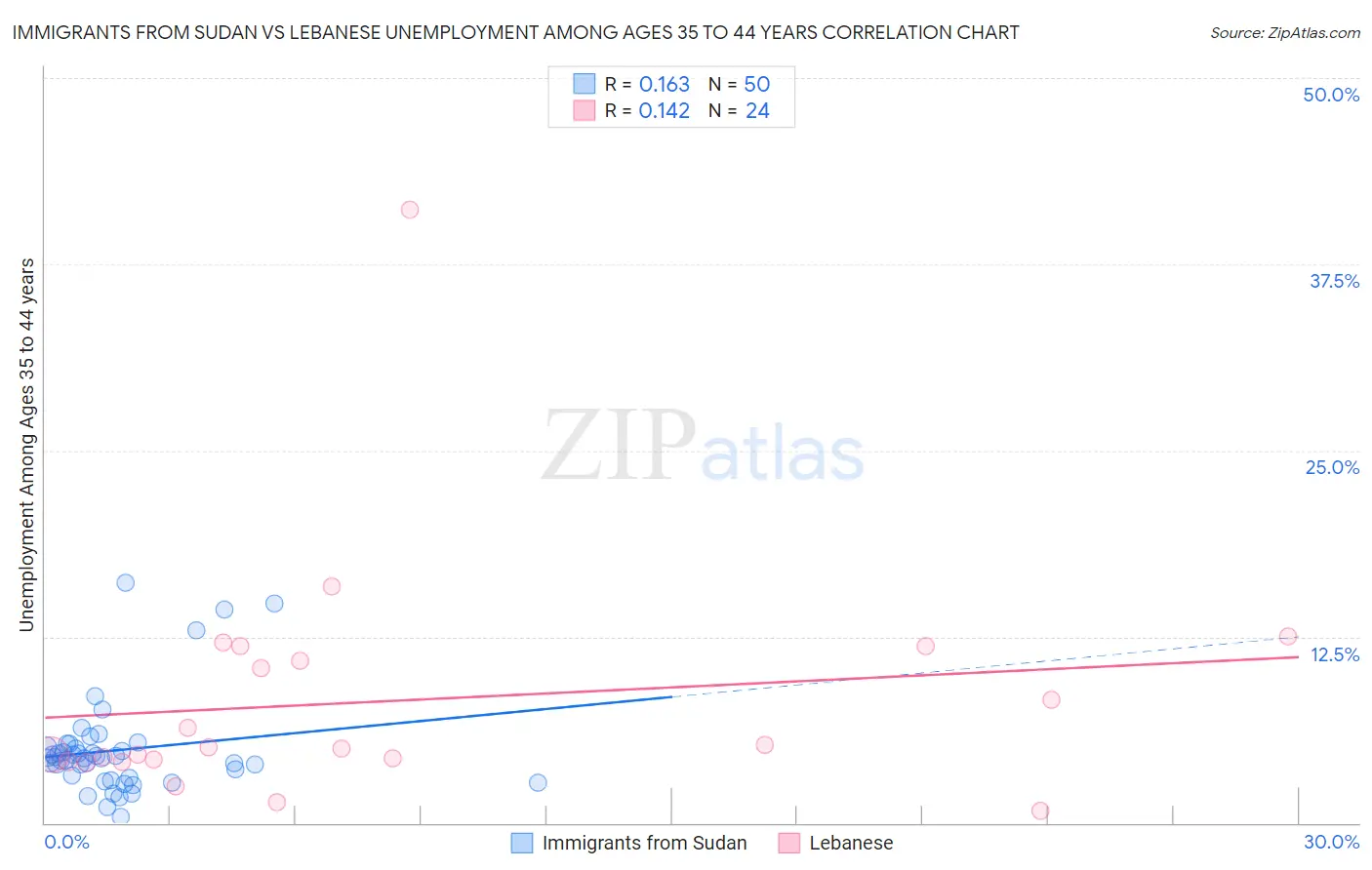 Immigrants from Sudan vs Lebanese Unemployment Among Ages 35 to 44 years