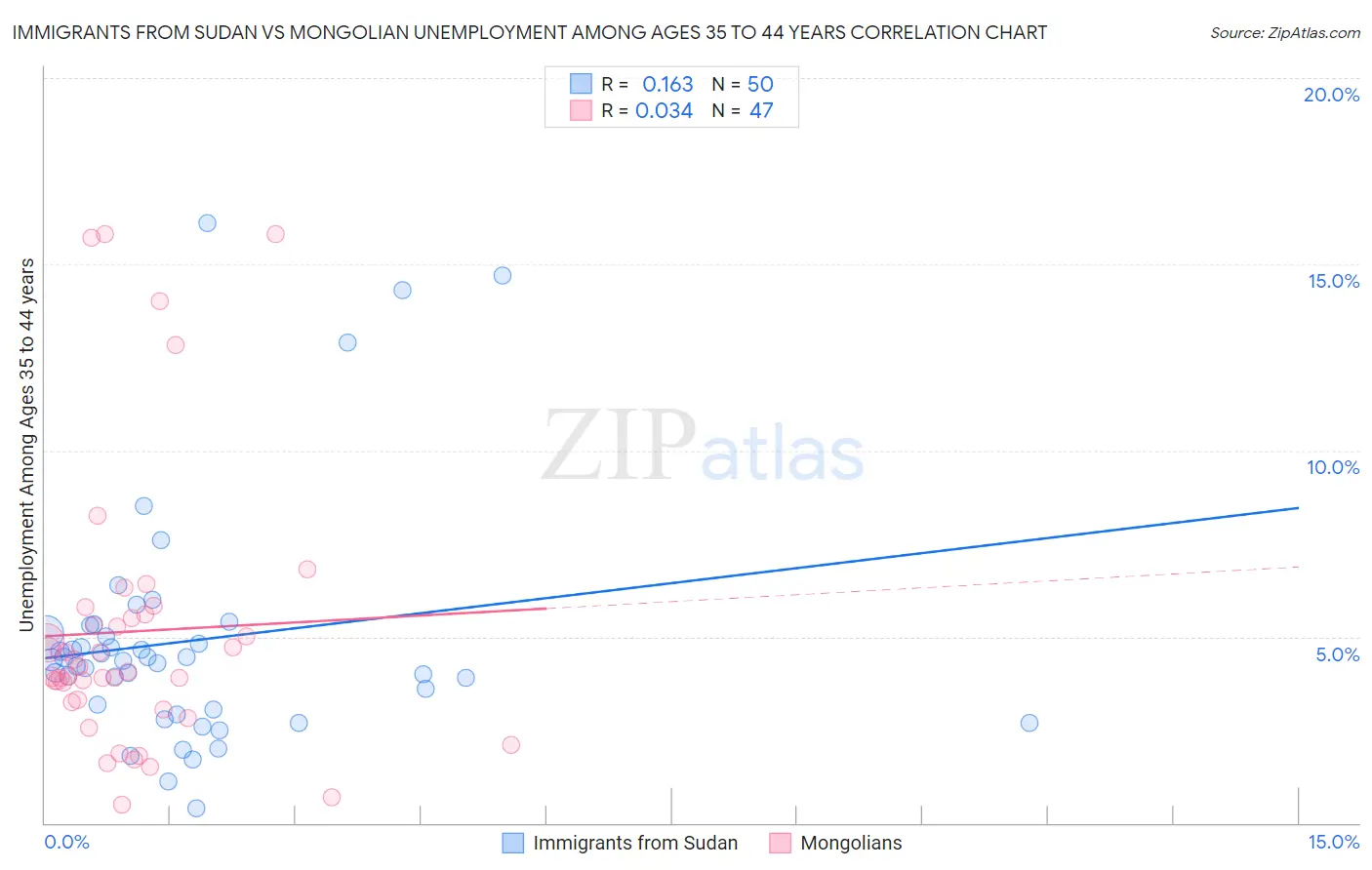 Immigrants from Sudan vs Mongolian Unemployment Among Ages 35 to 44 years