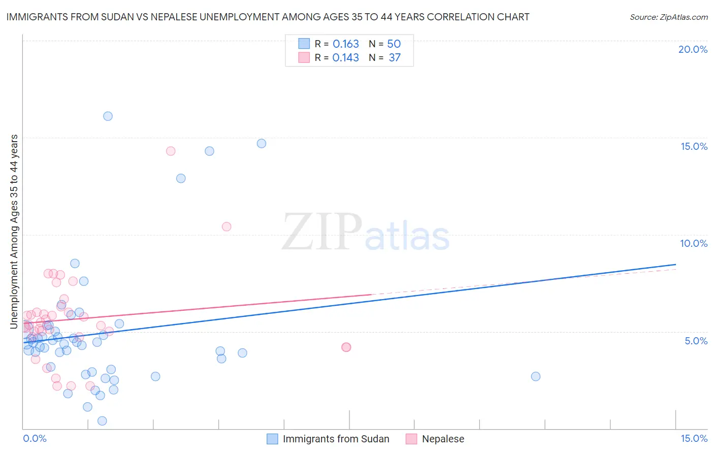 Immigrants from Sudan vs Nepalese Unemployment Among Ages 35 to 44 years