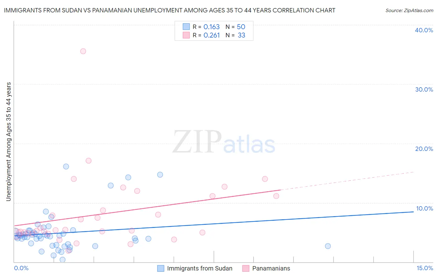 Immigrants from Sudan vs Panamanian Unemployment Among Ages 35 to 44 years