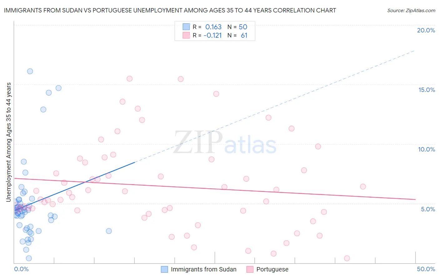 Immigrants from Sudan vs Portuguese Unemployment Among Ages 35 to 44 years