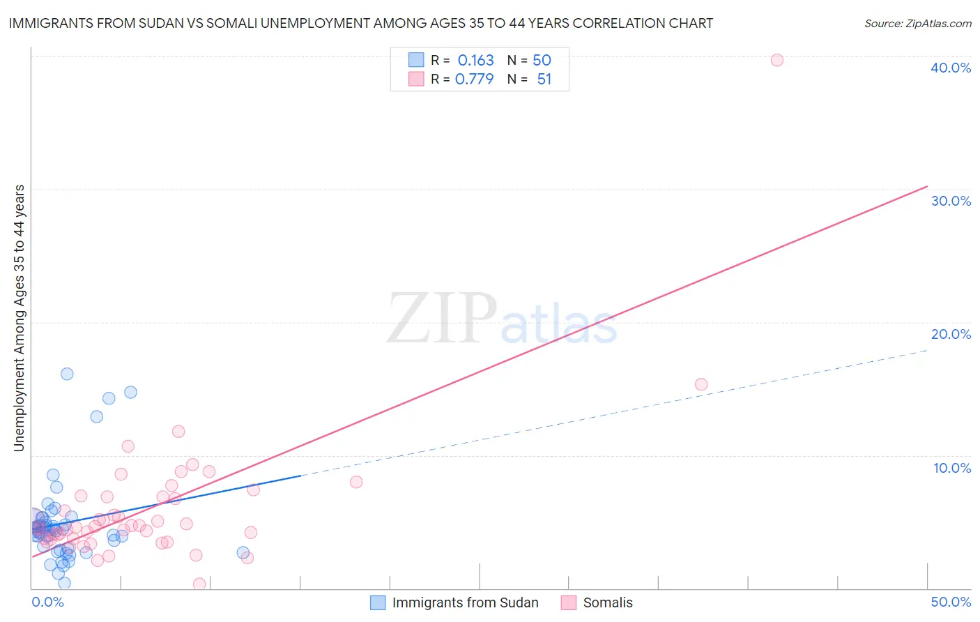 Immigrants from Sudan vs Somali Unemployment Among Ages 35 to 44 years