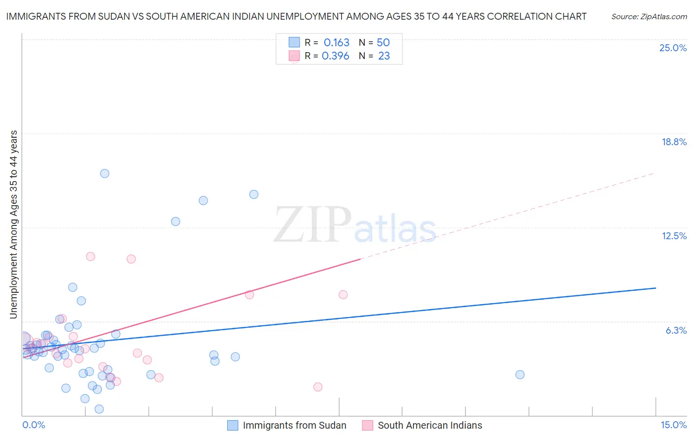 Immigrants from Sudan vs South American Indian Unemployment Among Ages 35 to 44 years