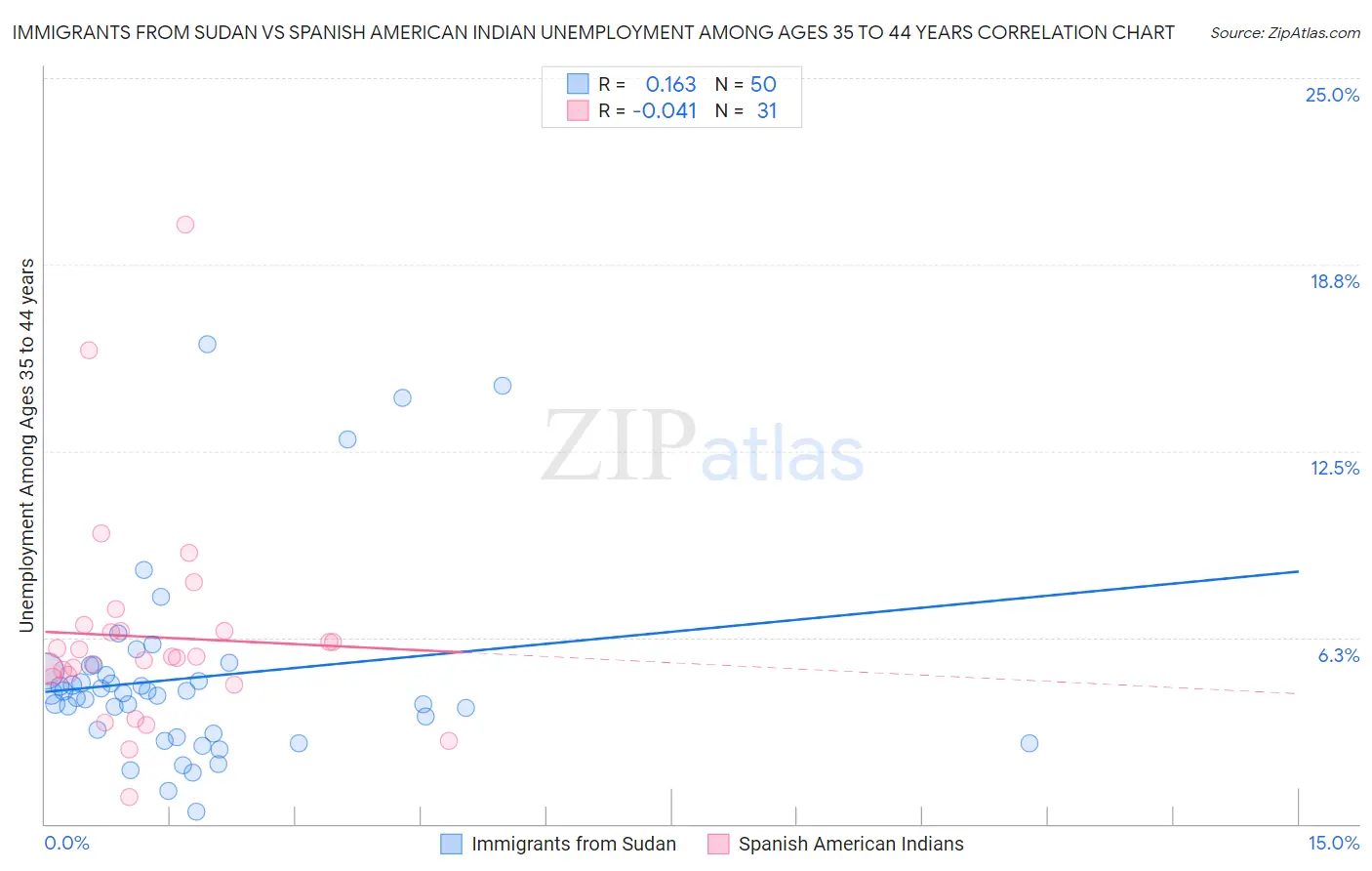 Immigrants from Sudan vs Spanish American Indian Unemployment Among Ages 35 to 44 years