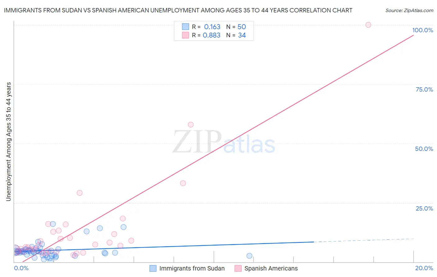 Immigrants from Sudan vs Spanish American Unemployment Among Ages 35 to 44 years