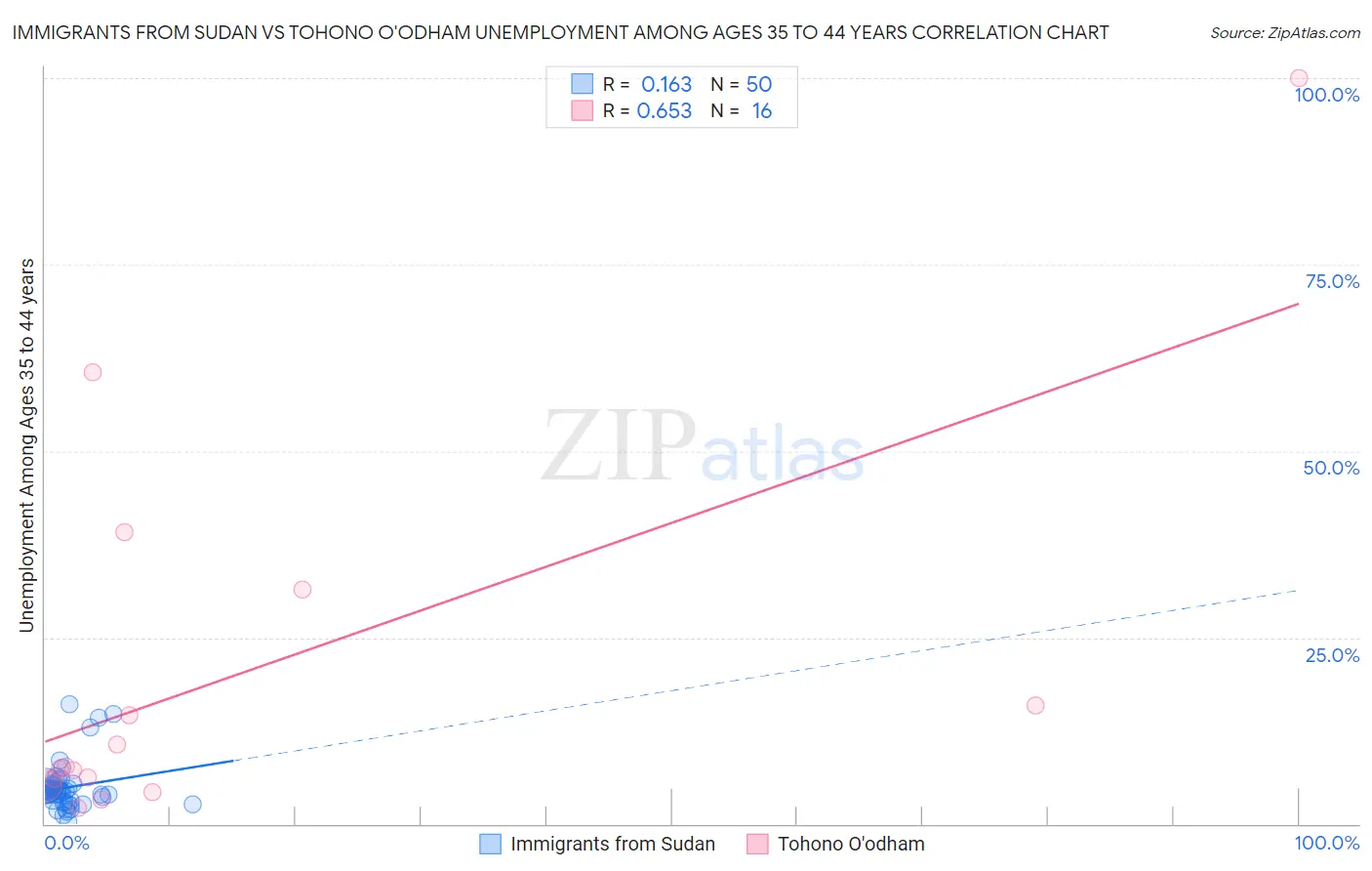 Immigrants from Sudan vs Tohono O'odham Unemployment Among Ages 35 to 44 years