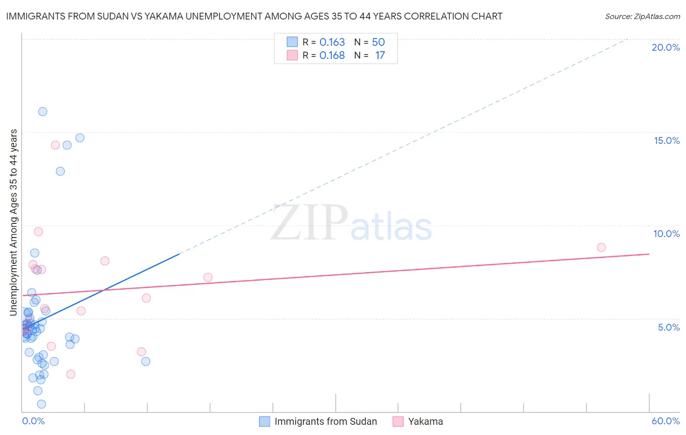 Immigrants from Sudan vs Yakama Unemployment Among Ages 35 to 44 years