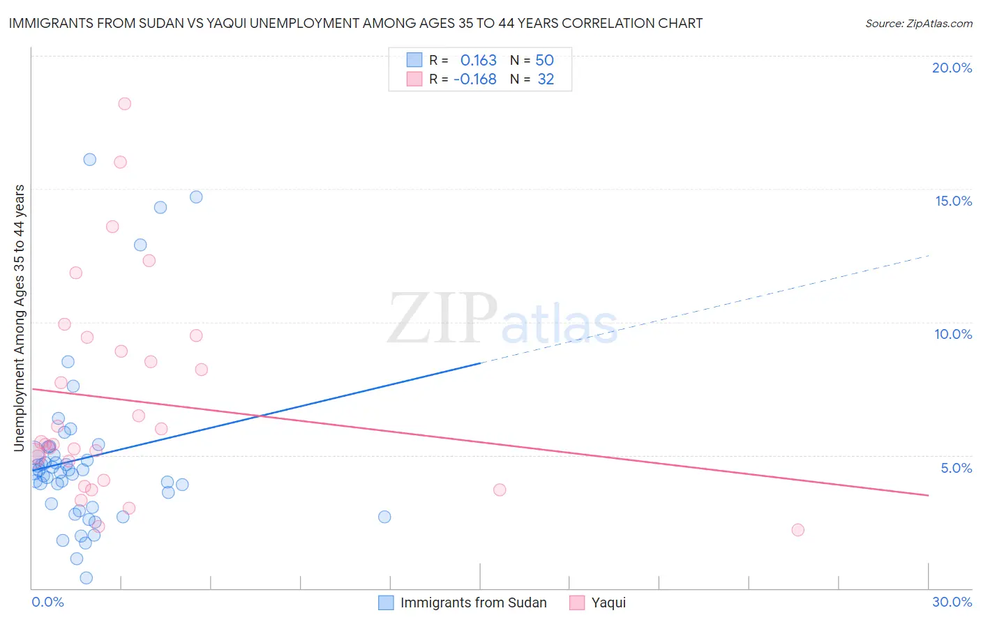 Immigrants from Sudan vs Yaqui Unemployment Among Ages 35 to 44 years