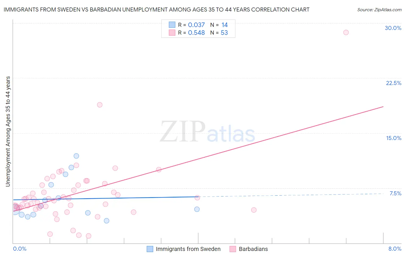 Immigrants from Sweden vs Barbadian Unemployment Among Ages 35 to 44 years