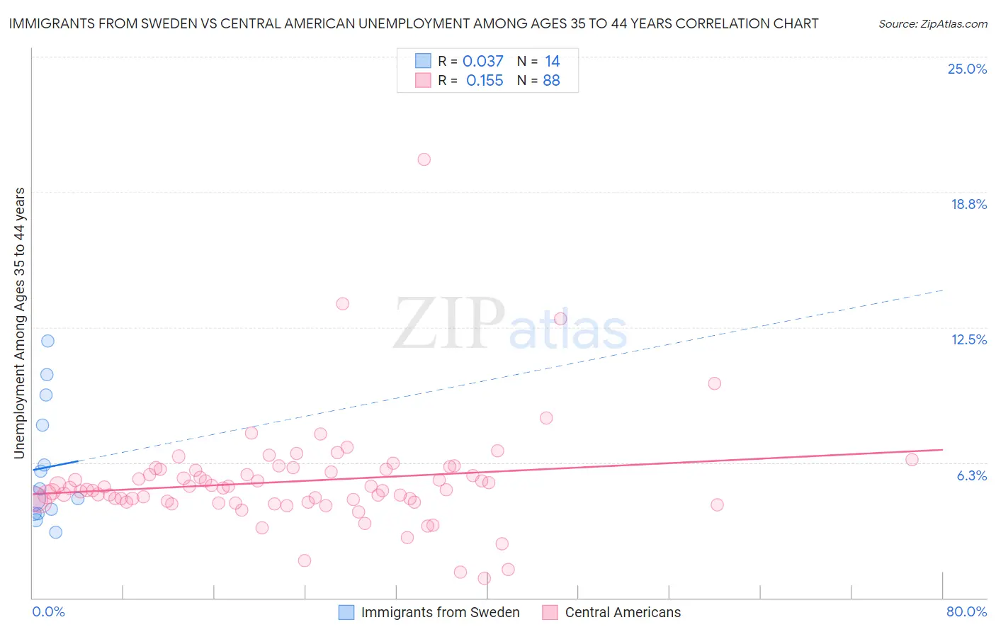 Immigrants from Sweden vs Central American Unemployment Among Ages 35 to 44 years