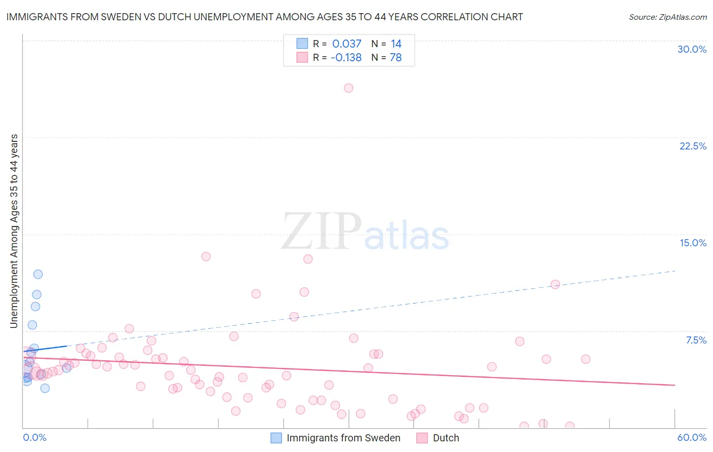 Immigrants from Sweden vs Dutch Unemployment Among Ages 35 to 44 years