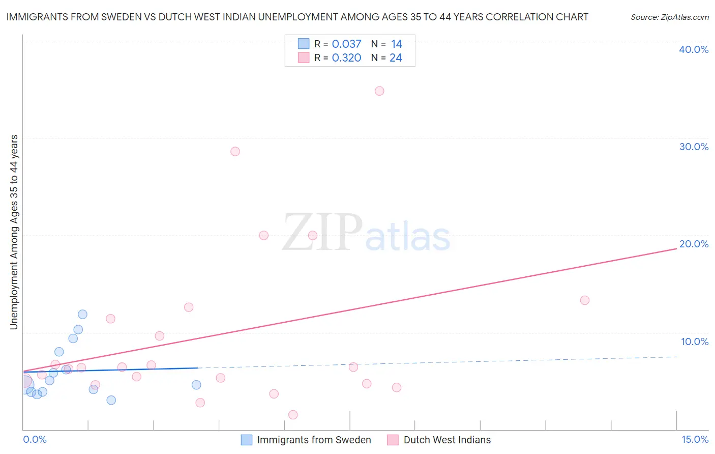 Immigrants from Sweden vs Dutch West Indian Unemployment Among Ages 35 to 44 years