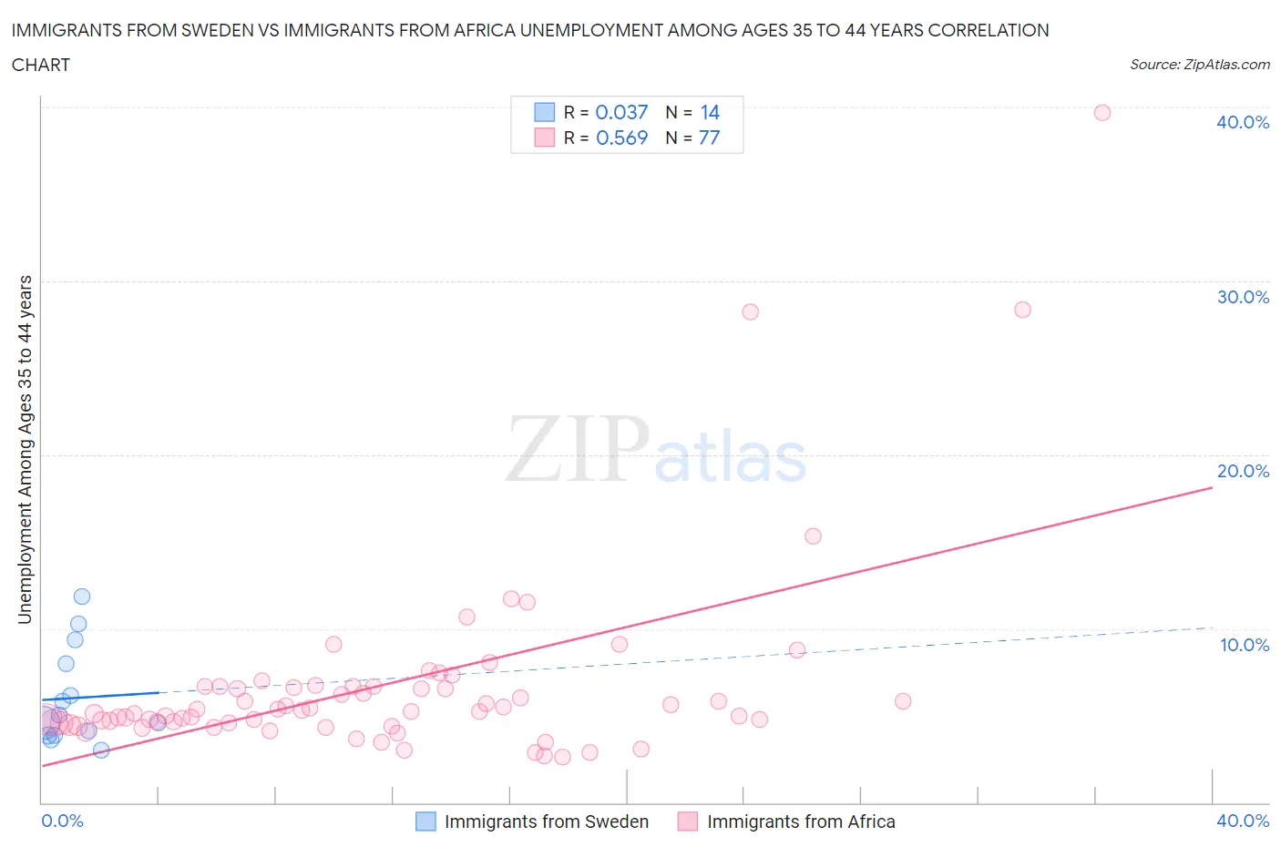 Immigrants from Sweden vs Immigrants from Africa Unemployment Among Ages 35 to 44 years