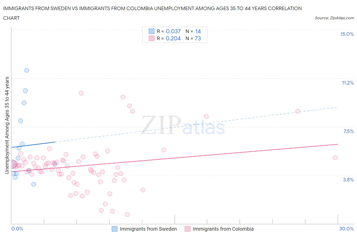 Immigrants from Sweden vs Immigrants from Colombia Unemployment Among Ages 35 to 44 years