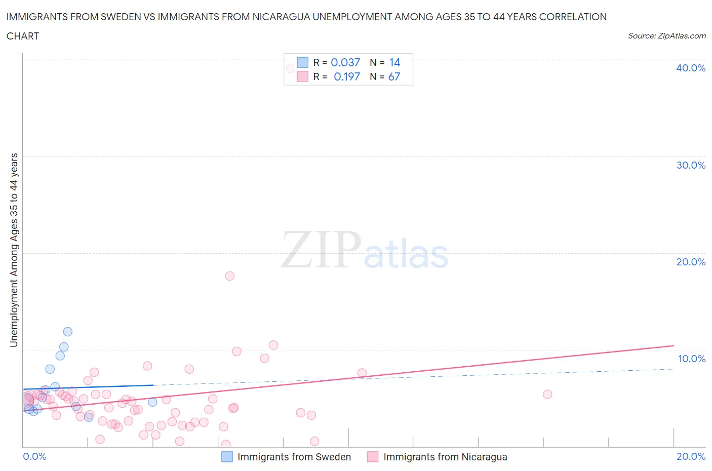 Immigrants from Sweden vs Immigrants from Nicaragua Unemployment Among Ages 35 to 44 years