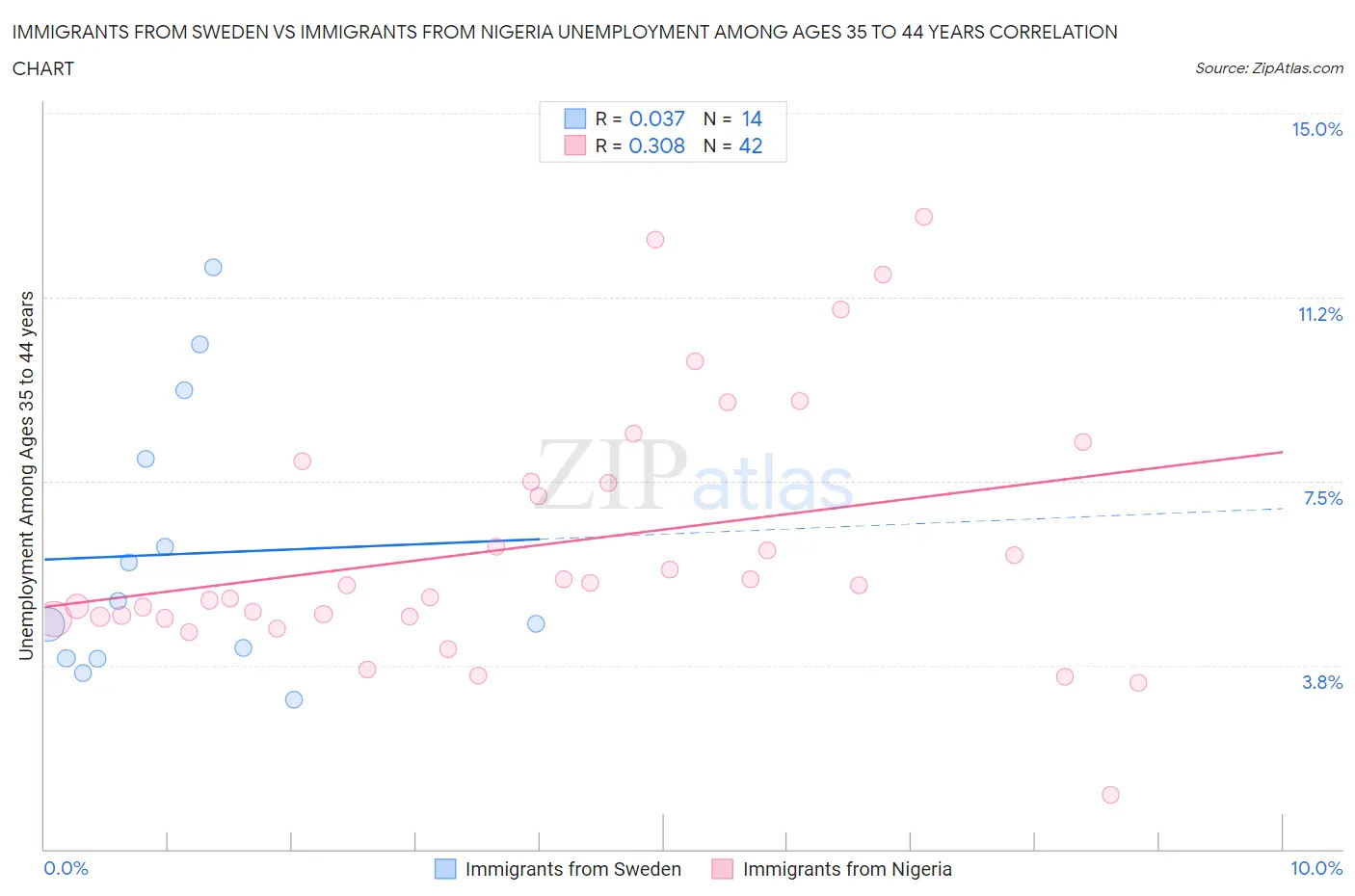 Immigrants from Sweden vs Immigrants from Nigeria Unemployment Among Ages 35 to 44 years