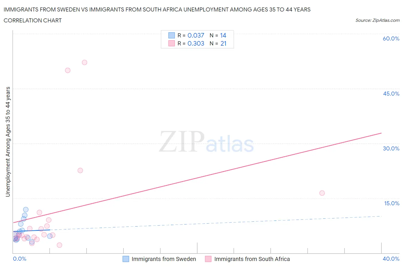 Immigrants from Sweden vs Immigrants from South Africa Unemployment Among Ages 35 to 44 years