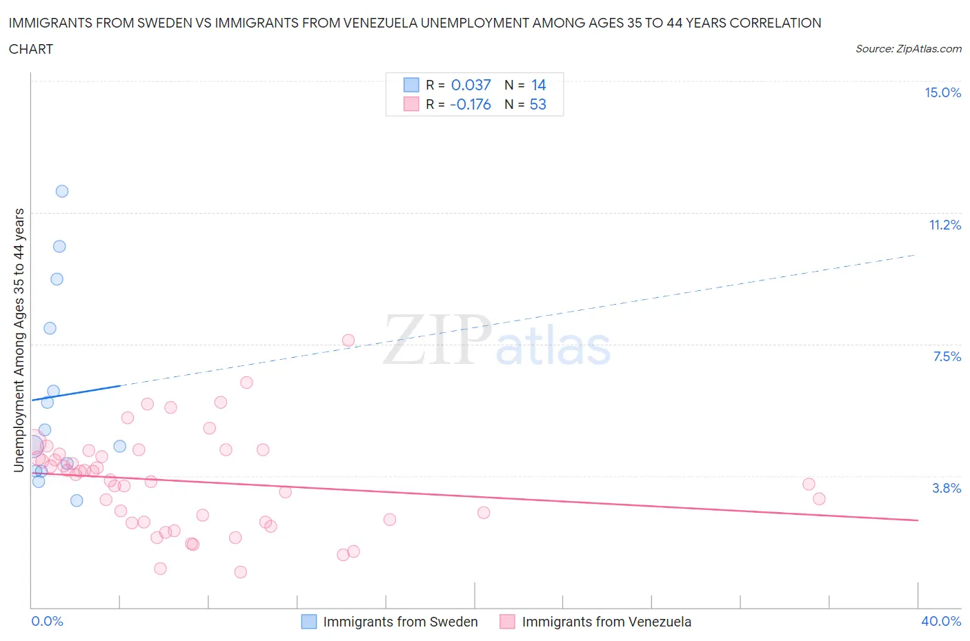 Immigrants from Sweden vs Immigrants from Venezuela Unemployment Among Ages 35 to 44 years