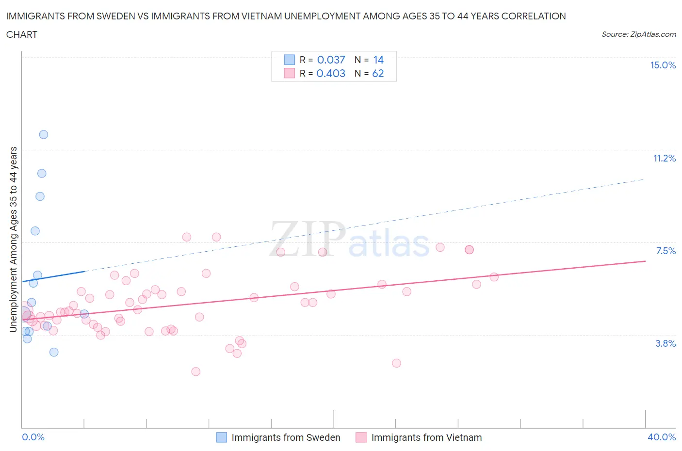 Immigrants from Sweden vs Immigrants from Vietnam Unemployment Among Ages 35 to 44 years