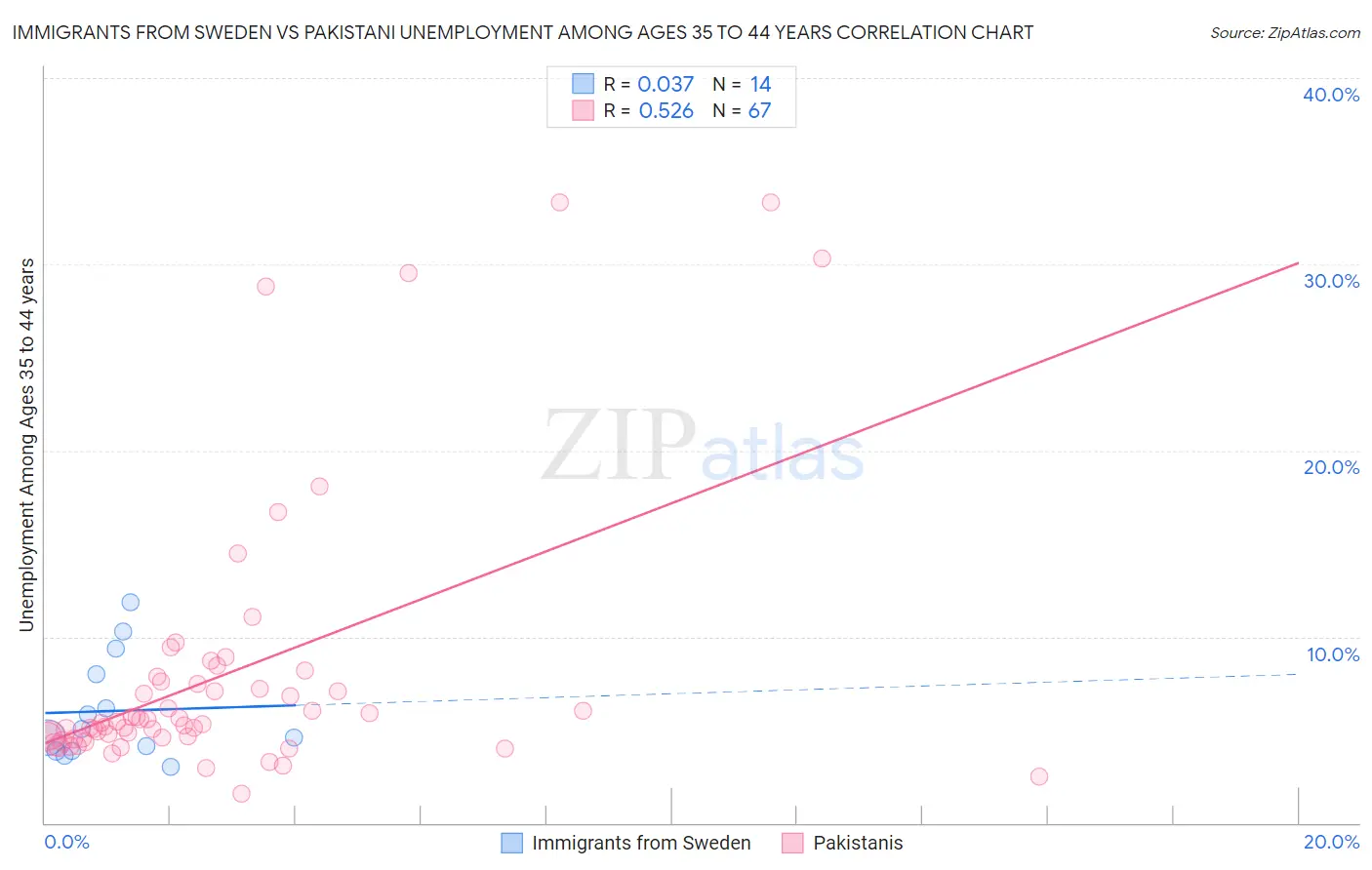 Immigrants from Sweden vs Pakistani Unemployment Among Ages 35 to 44 years