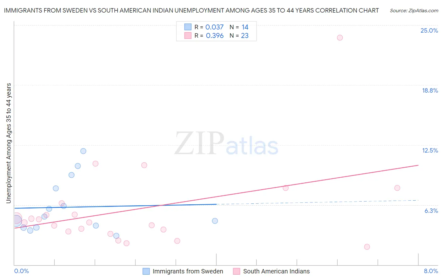 Immigrants from Sweden vs South American Indian Unemployment Among Ages 35 to 44 years