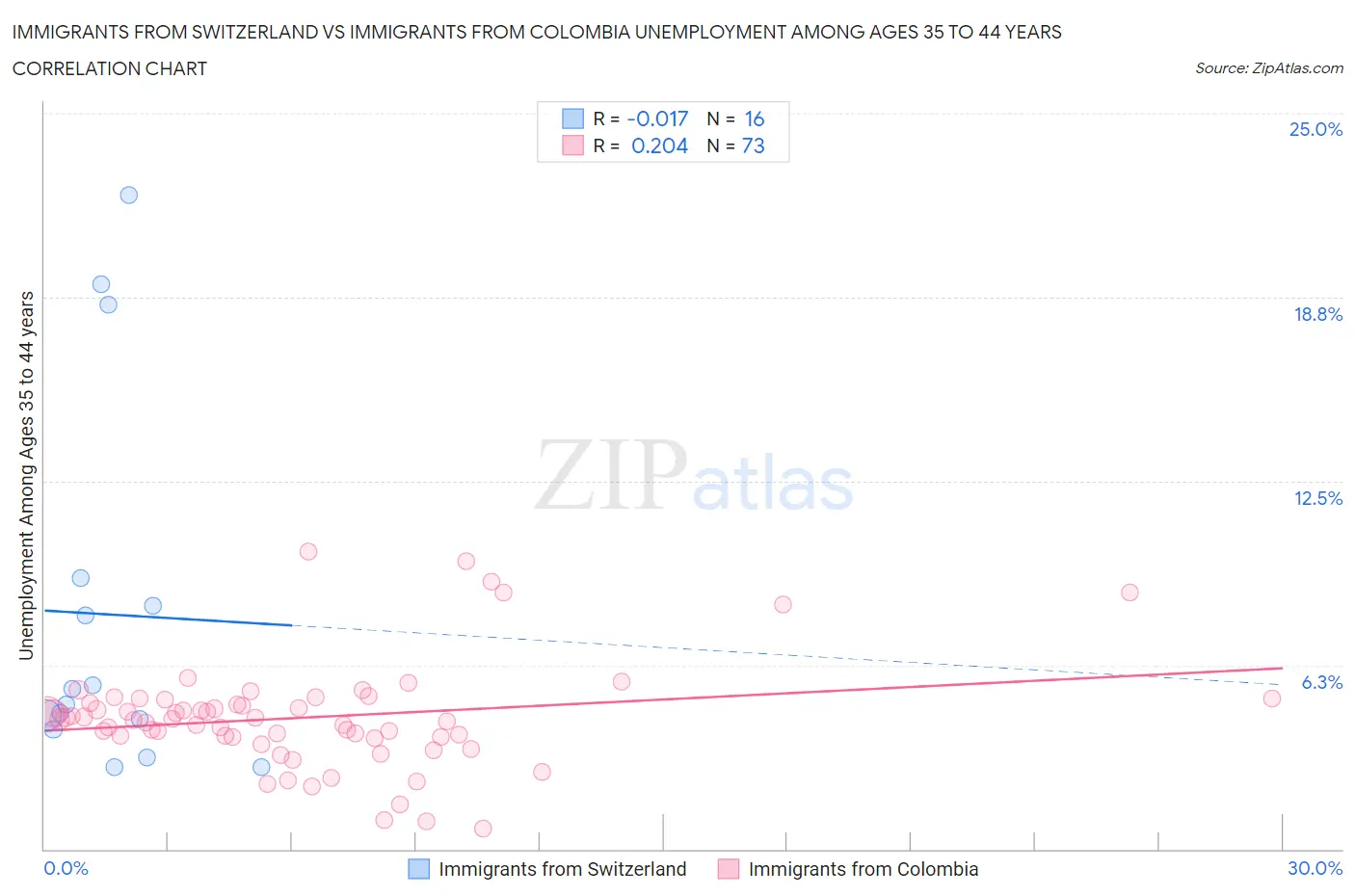 Immigrants from Switzerland vs Immigrants from Colombia Unemployment Among Ages 35 to 44 years