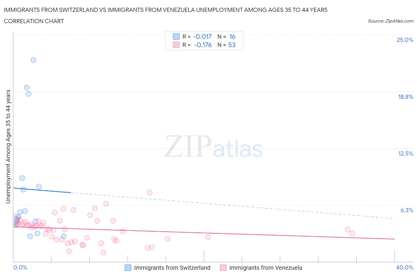 Immigrants from Switzerland vs Immigrants from Venezuela Unemployment Among Ages 35 to 44 years